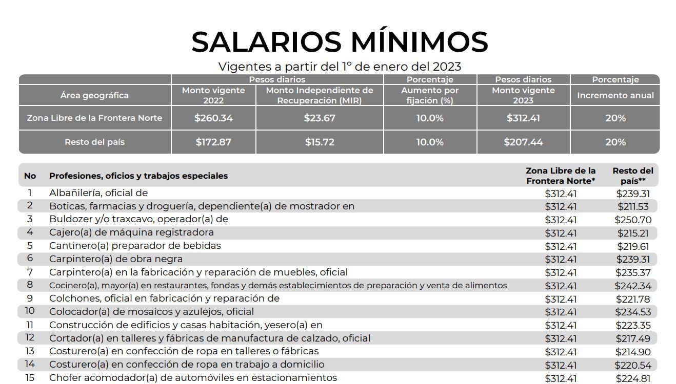 Esto ganarás en 2023 con el nuevo aumento al salario mínimo en el país ...